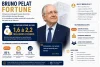 Bruno Pelat Fortune : Patrimoine et revenus dévoilés
