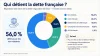 Qui détient la dette française​ ? Faut il s&rsquo;en inquiéter ?