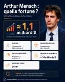 Arthur Mensch Fortune : Est t&rsquo;il milliardaire ? Patrimoine