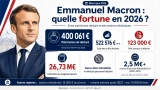 Emmanuel Macron Fortune : Zoom sur son Patrimoine & Revenus