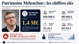 Patrimoine Mélenchon Mediapart : Info ou Intox ?
